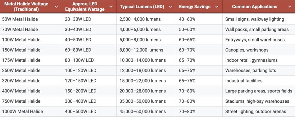 metal halide LED replacement chart metal halide LED replacement chart